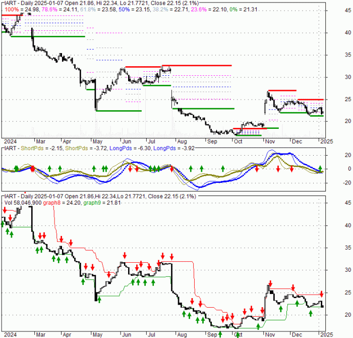 Iart stock price